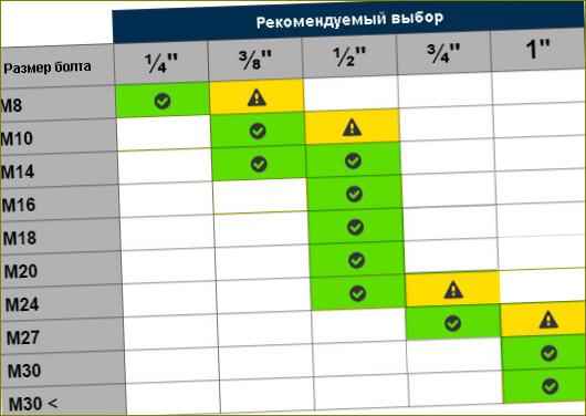 A tengely átmérője és a csavar mérete