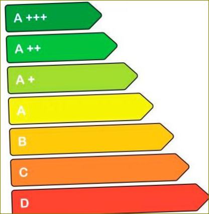 energiahatékonysági osztály